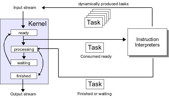 Task Flow in Calcium
